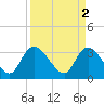 Georgetown tide chart for Sunday, April 2, 2023