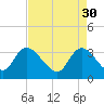 Georgetown tide chart for Sunday, April 30, 2023