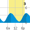 Georgetown tide chart for Monday, April 3, 2023
