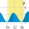 Georgetown tide chart for Friday, April 7, 2023