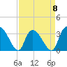 Georgetown tide chart for Saturday, April 8, 2023