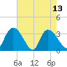 Georgetown tide chart for Saturday, May 13, 2023