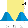 Georgetown tide chart for Sunday, May 14, 2023