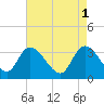 Georgetown tide chart for Monday, May 1, 2023