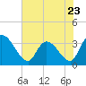 Georgetown tide chart for Tuesday, May 23, 2023