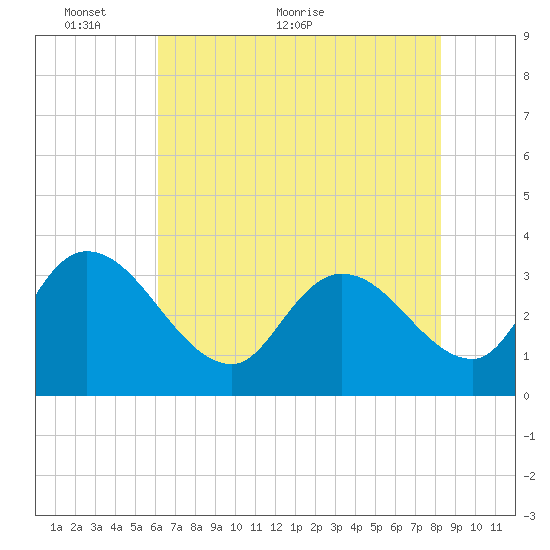 Georgetown tide chart for Friday, May 26, 2023