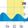 Georgetown tide chart for Friday, May 26, 2023