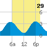 Georgetown tide chart for Monday, May 29, 2023