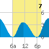 Georgetown tide chart for Sunday, May 7, 2023
