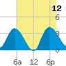 Georgetown tide chart for Monday, June 12, 2023
