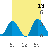 Georgetown tide chart for Tuesday, June 13, 2023