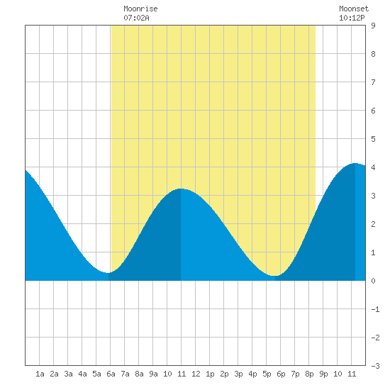 Georgetown tide chart for Monday, June 19, 2023