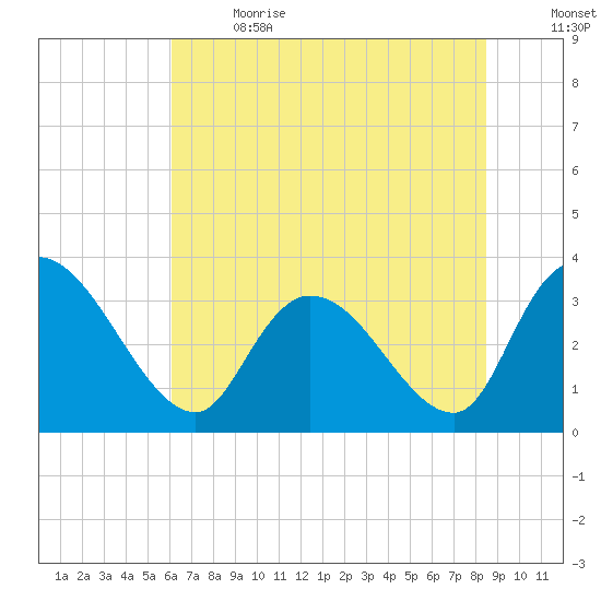 Georgetown tide chart for Wednesday, June 21, 2023