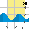 Georgetown tide chart for Sunday, June 25, 2023