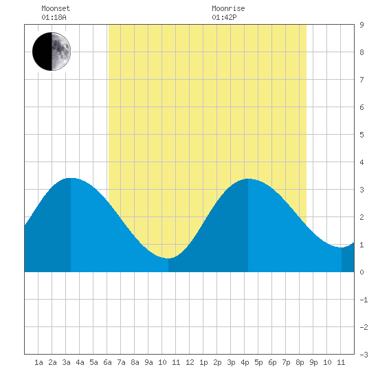 Georgetown tide chart for Monday, June 26, 2023