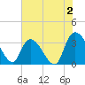 Georgetown tide chart for Friday, June 2, 2023