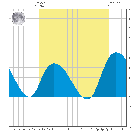 Georgetown tide chart for Saturday, June 3, 2023