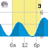Georgetown tide chart for Saturday, June 3, 2023
