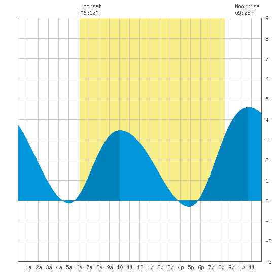 Georgetown tide chart for Sunday, June 4, 2023
