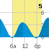 Georgetown tide chart for Monday, June 5, 2023