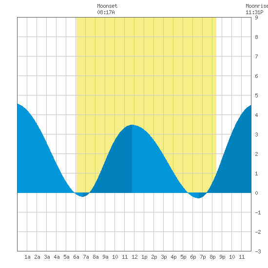 Georgetown tide chart for Tuesday, June 6, 2023
