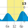 Georgetown tide chart for Thursday, July 13, 2023