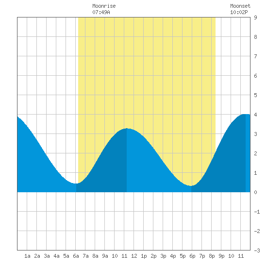 Georgetown tide chart for Wednesday, July 19, 2023