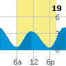 Georgetown tide chart for Wednesday, July 19, 2023