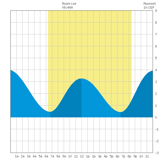 Georgetown tide chart for Thursday, July 20, 2023