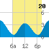 Georgetown tide chart for Thursday, July 20, 2023