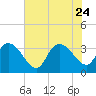 Georgetown tide chart for Monday, July 24, 2023