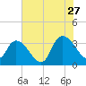 Georgetown tide chart for Thursday, July 27, 2023