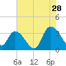 Georgetown tide chart for Friday, July 28, 2023