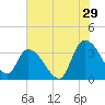 Georgetown tide chart for Saturday, July 29, 2023