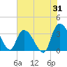 Georgetown tide chart for Monday, July 31, 2023