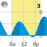 Georgetown tide chart for Monday, July 3, 2023