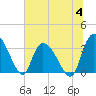 Georgetown tide chart for Tuesday, July 4, 2023