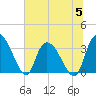 Georgetown tide chart for Wednesday, July 5, 2023