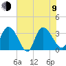 Georgetown tide chart for Sunday, July 9, 2023