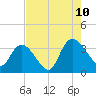 Georgetown tide chart for Thursday, August 10, 2023