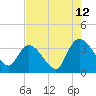 Georgetown tide chart for Saturday, August 12, 2023