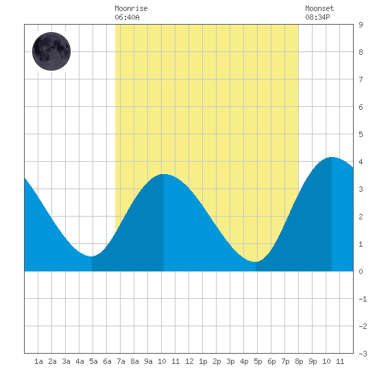 Georgetown tide chart for Wednesday, August 16, 2023