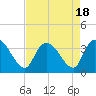 Georgetown tide chart for Friday, August 18, 2023
