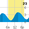 Georgetown tide chart for Wednesday, August 23, 2023