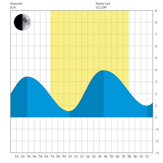 Georgetown tide chart for Thursday, August 24, 2023
