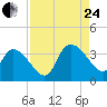 Georgetown tide chart for Thursday, August 24, 2023