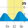 Georgetown tide chart for Friday, August 25, 2023