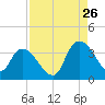 Georgetown tide chart for Saturday, August 26, 2023