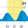 Georgetown tide chart for Sunday, August 27, 2023