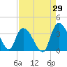 Georgetown tide chart for Tuesday, August 29, 2023